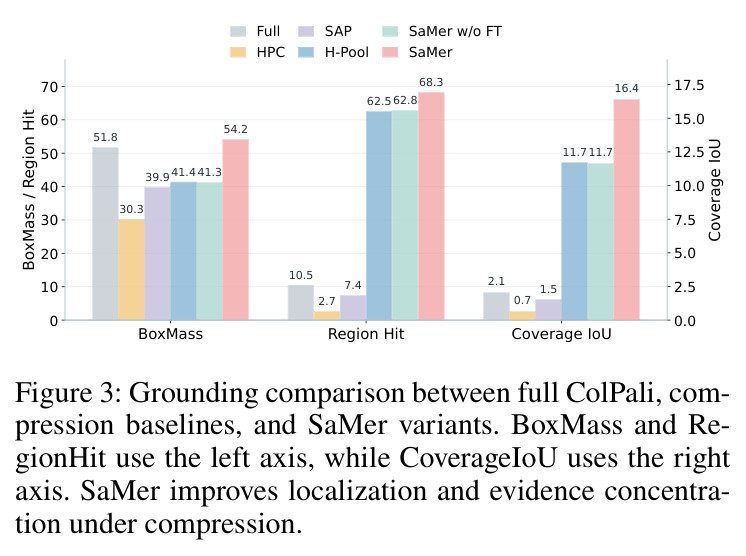Grounding comparison between full ColPali, compression baselines, and SaMer variants. BoxMass and RegionHit use the left axis, while CoverageIoU uses the right axis. SaMer improves localization and evidence concentration under compression.