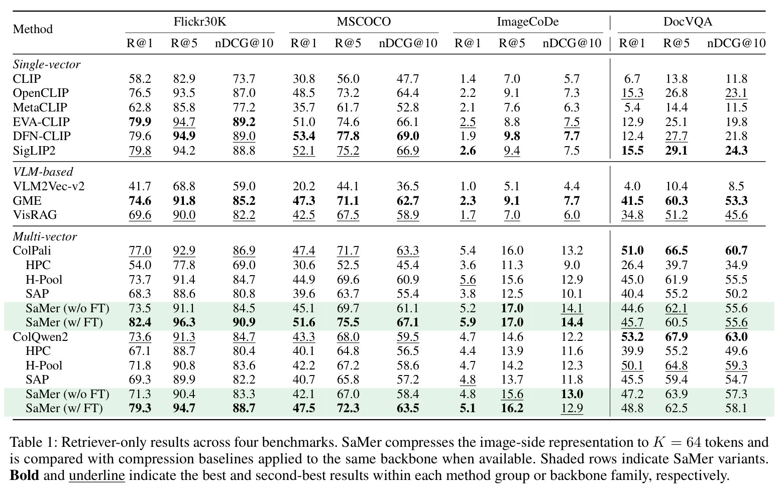 Retriever-only results across four benchmarks. SaMer compresses the image-side representation to K = 64 tokens and is compared with compression baselines applied to the same backbone when available. Shaded rows indicate SaMer variants. Bold and underline indicate the best and second-best results within each method group or backbone family, respectively.