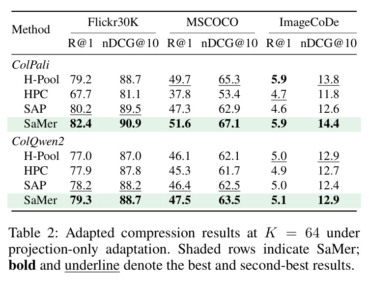 Adapted compression results at K = 64 under projection-only adaptation. Shaded rows indicate SaMer; bold and underline denote the best and second-best results.