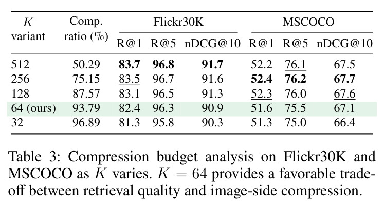 Compression budget analysis on Flickr30K and MSCOCO as K varies. K = 64 provides a favorable trade-off between retrieval quality and image-side compression.