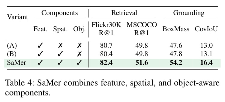 SaMer combines feature, spatial, and object-aware components.