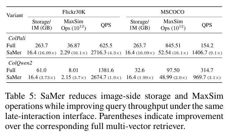 SaMer reduces image-side storage and MaxSim operations while improving query throughput under the same late-interaction interface. Parentheses indicate improvement over the corresponding full multi-vector retriever.