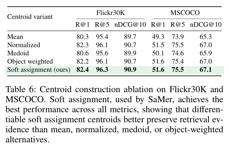 Centroid construction ablation on Flickr30K and MSCOCO. Soft assignment, used by SaMer, achieves the best performance across all metrics, showing that differentiable soft assignment centroids better preserve retrieval evidence than mean, normalized, medoid, or object-weighted alternatives.