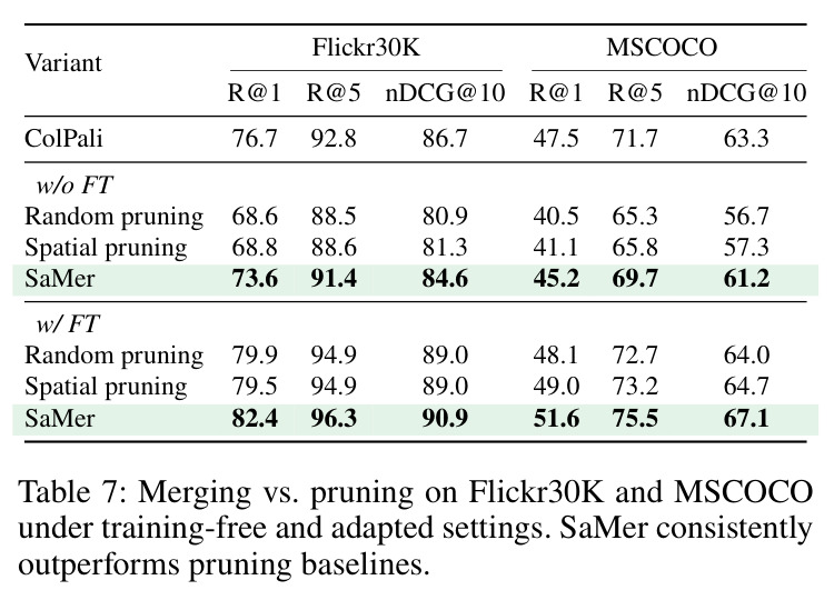 Merging vs. pruning on Flickr30K and MSCOCO under training-free and adapted settings. SaMer consistently outperforms pruning baselines.