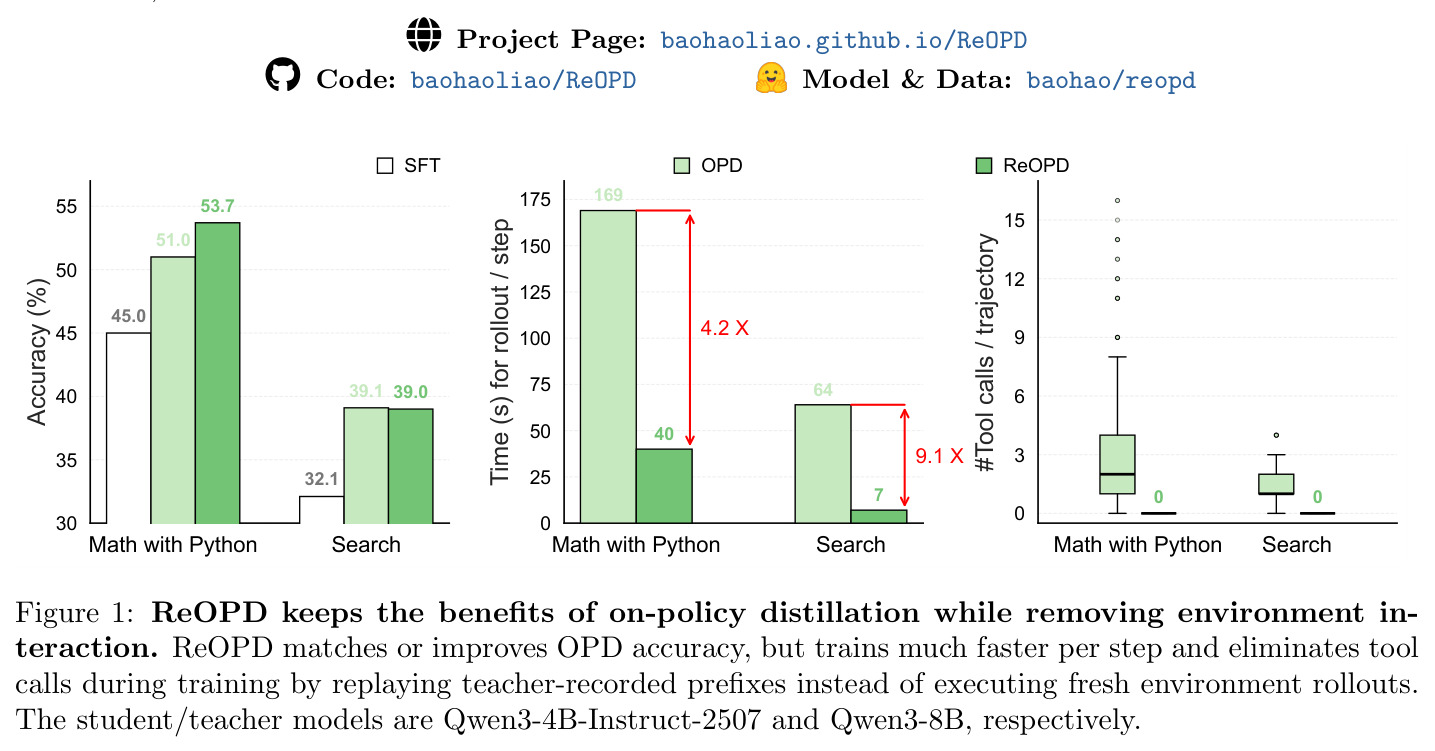 ReOPD 保留 on-policy 蒸馏好处的同时去除环境交互