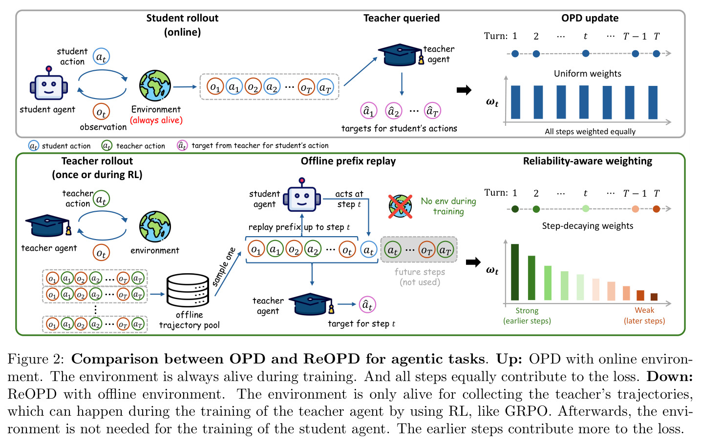 OPD 与 ReOPD 在 agentic 任务上的机制对比