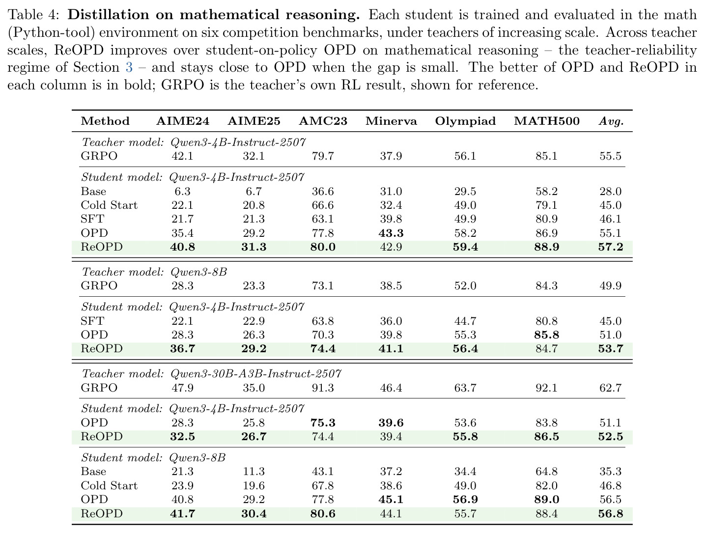 数学推理上的蒸馏结果(六个竞赛 benchmark,不同教师规模)