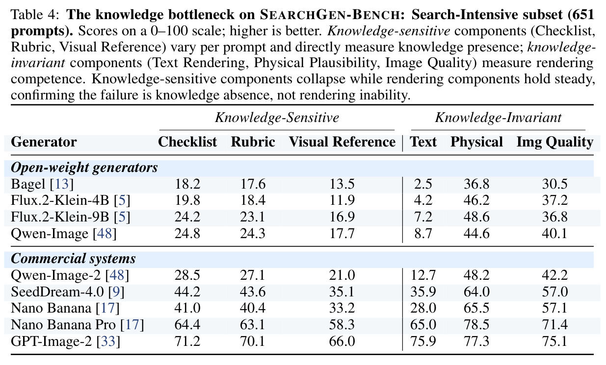 SEARCHGEN-BENCH Search-Intensive 子集（651 prompt）的知识瓶颈分解
