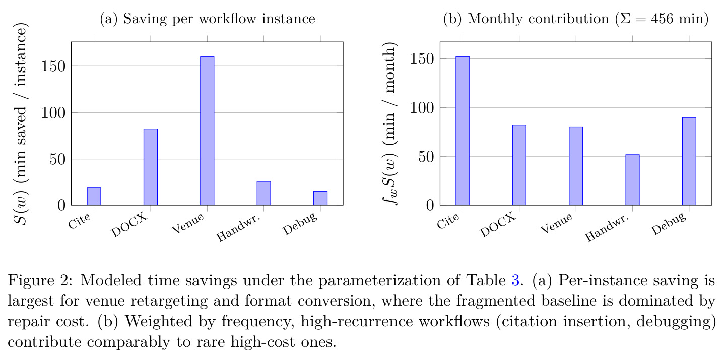 Modeled time savings under the parameterization of Table 3