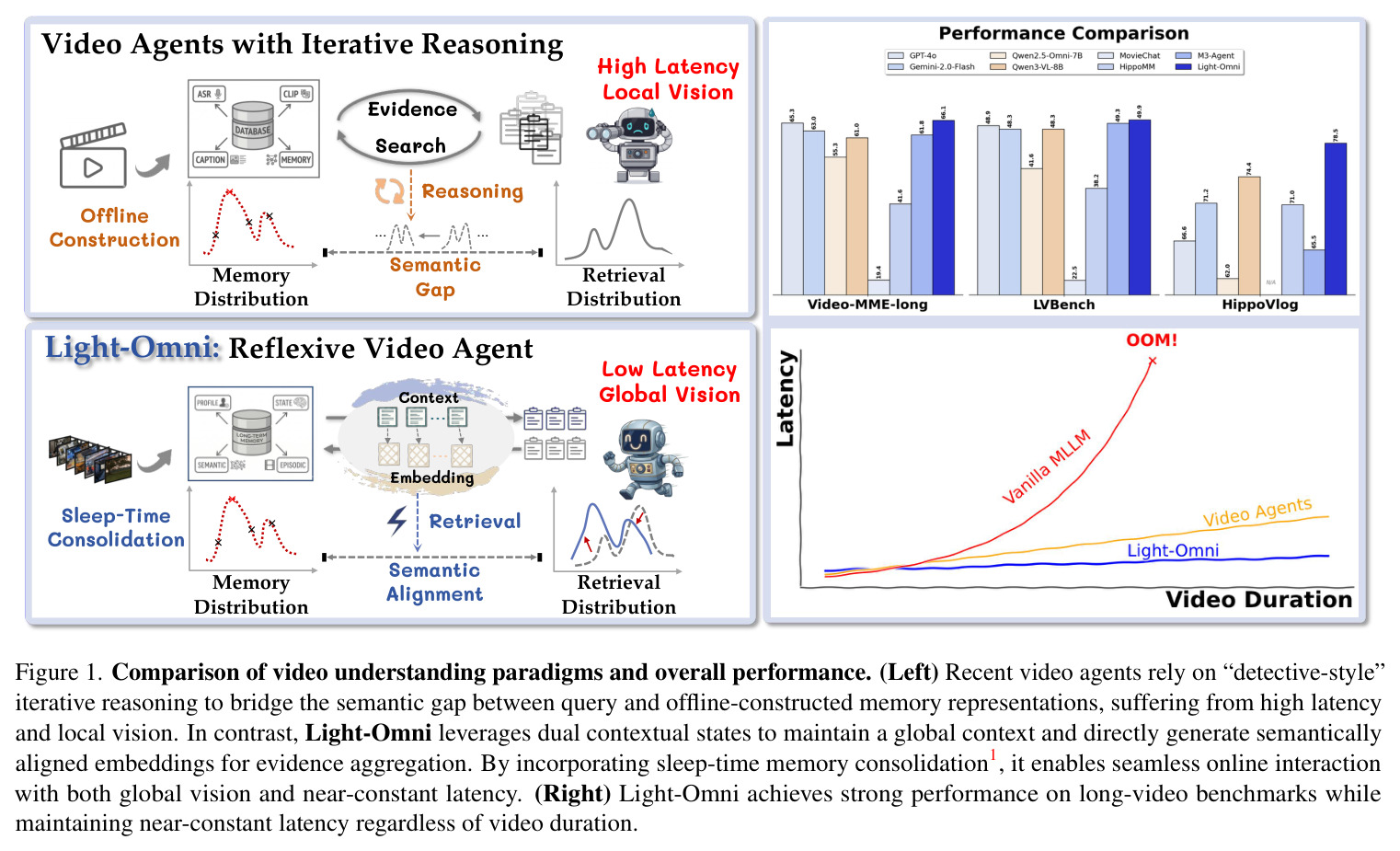 Comparison of video understanding paradigms and overall performance