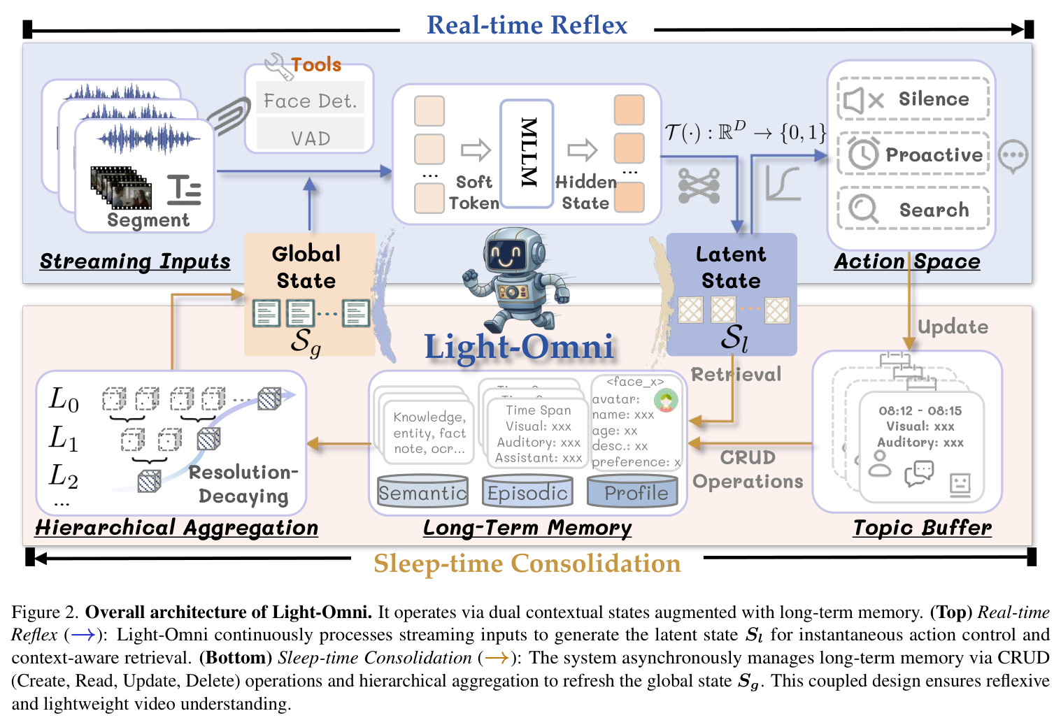 Overall architecture of Light-Omni