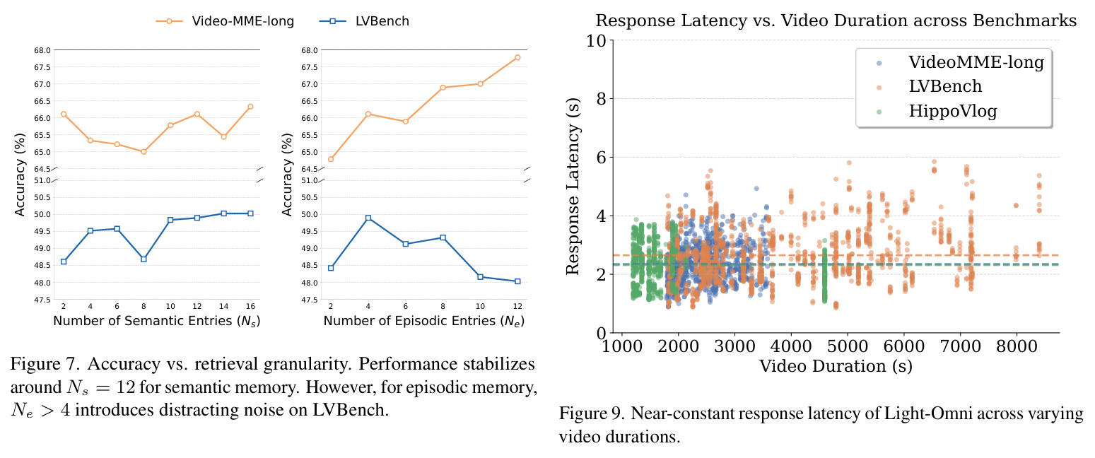 Scalability of Light-Omni over extreme time horizons