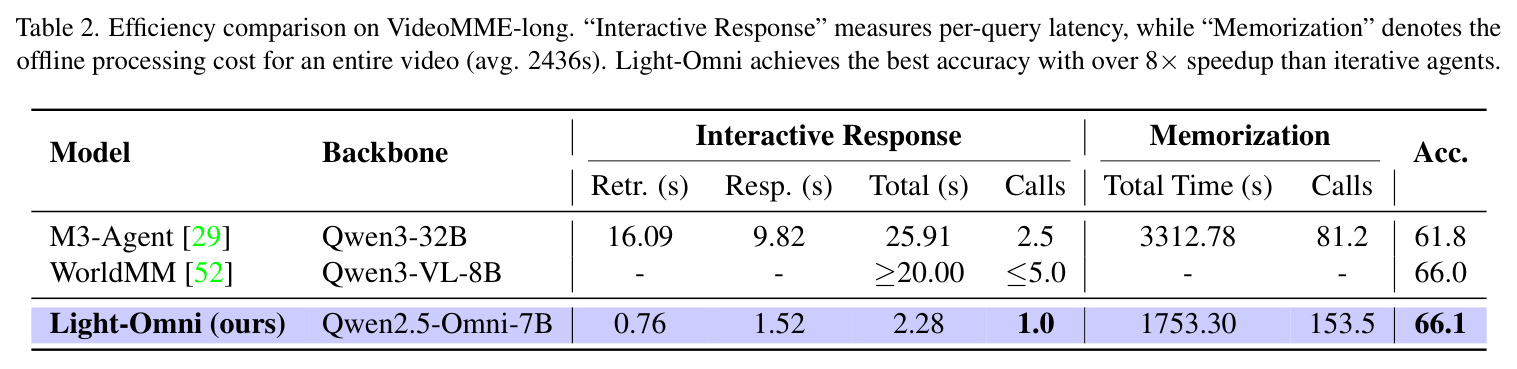 Efficiency comparison on VideoMME-long