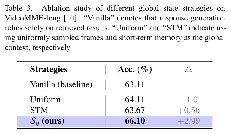 Ablation study of different global state strategies on VideoMME-long