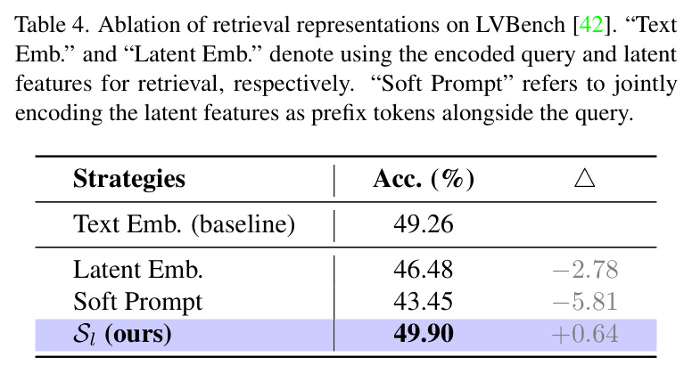 Ablation of retrieval representations on LVBench