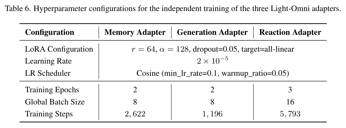 Ablation study of Light-Omni components