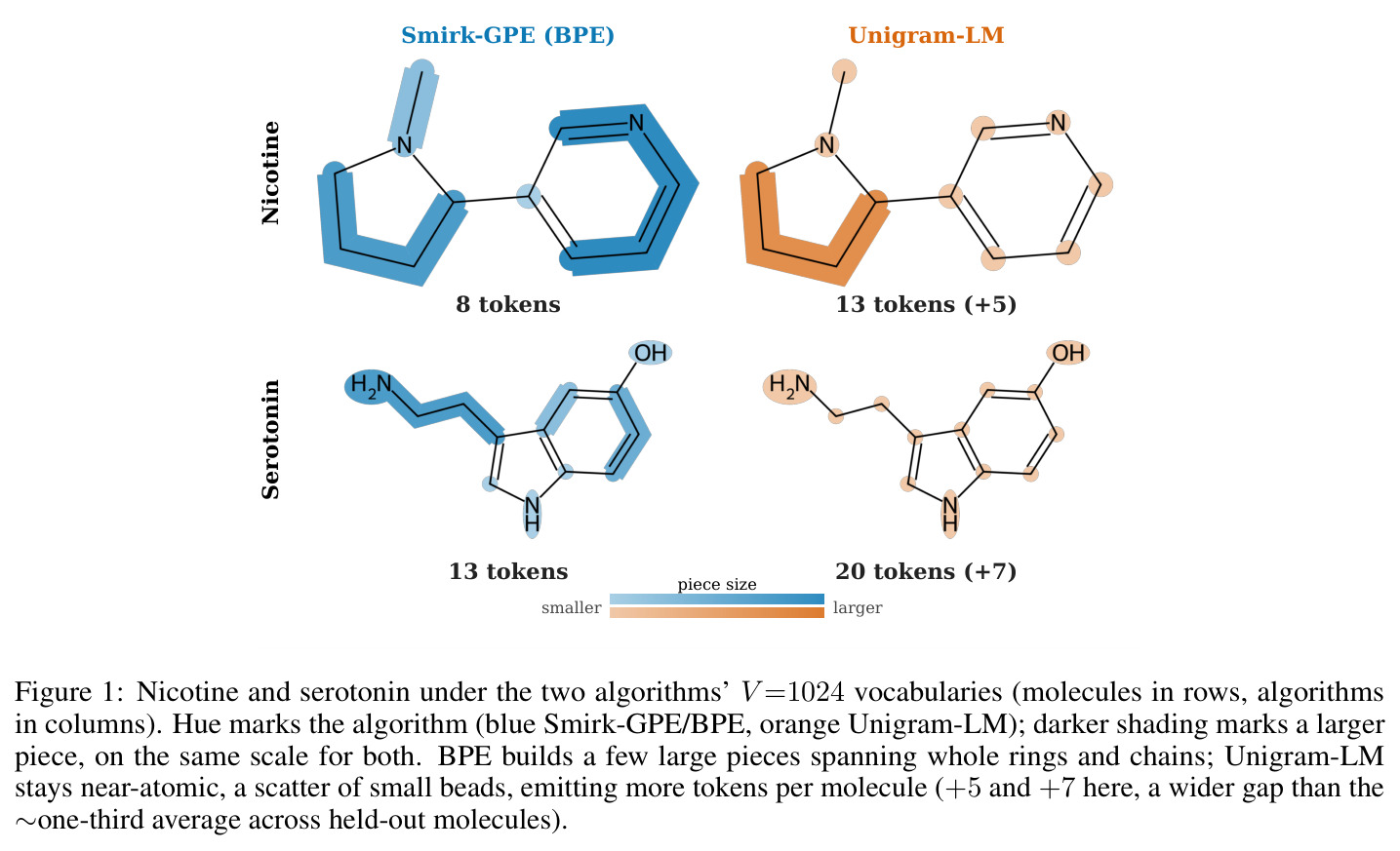Nicotine and serotonin under the two algorithms' V=1024 vocabularies.