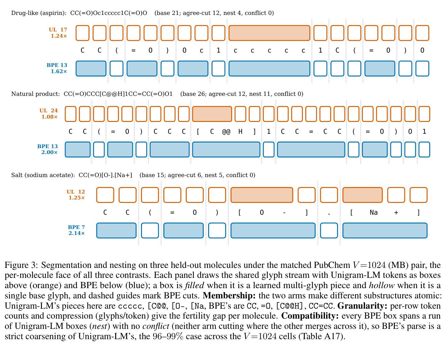 Segmentation and nesting on three held-out molecules.