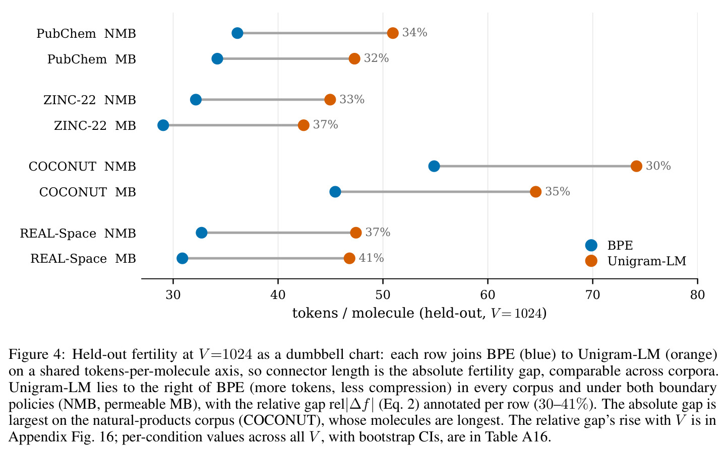 Held-out fertility at V=1024 as a dumbbell chart.