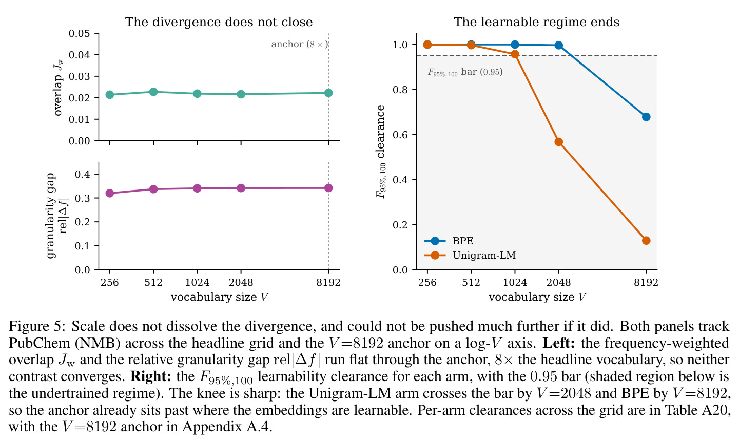 Scale does not dissolve the divergence, and could not be pushed much further.
