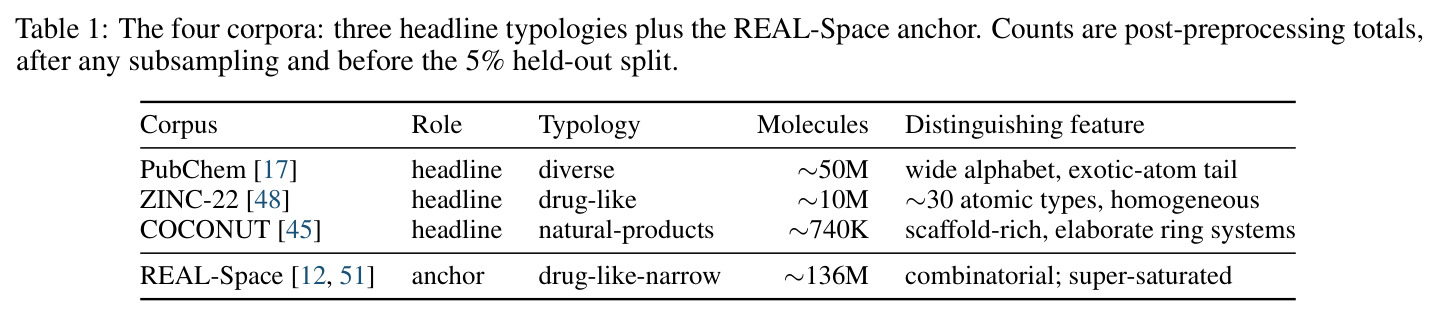The four corpora: three headline typologies plus the REAL-Space anchor.