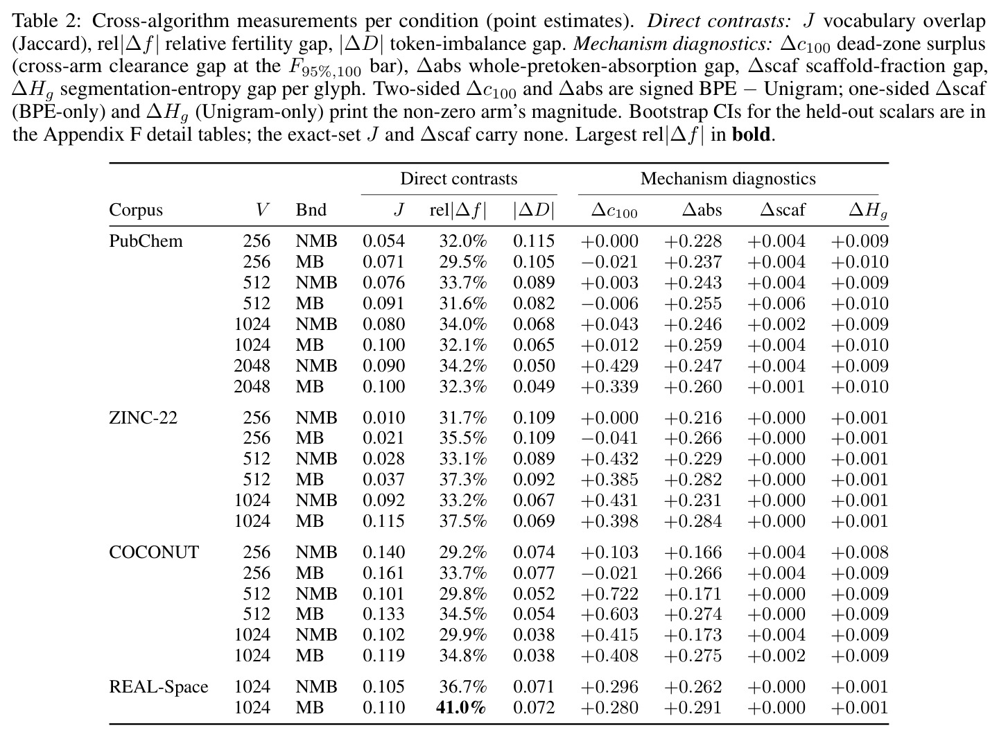 Cross-algorithm measurements per condition (point estimates).