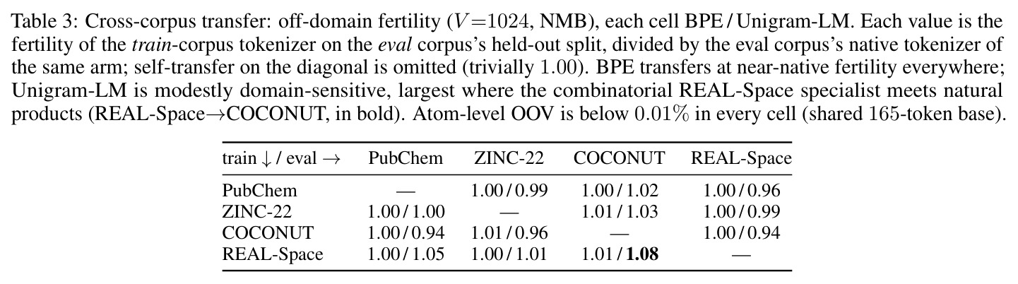 Cross-corpus transfer: off-domain fertility (V=1024, NMB).