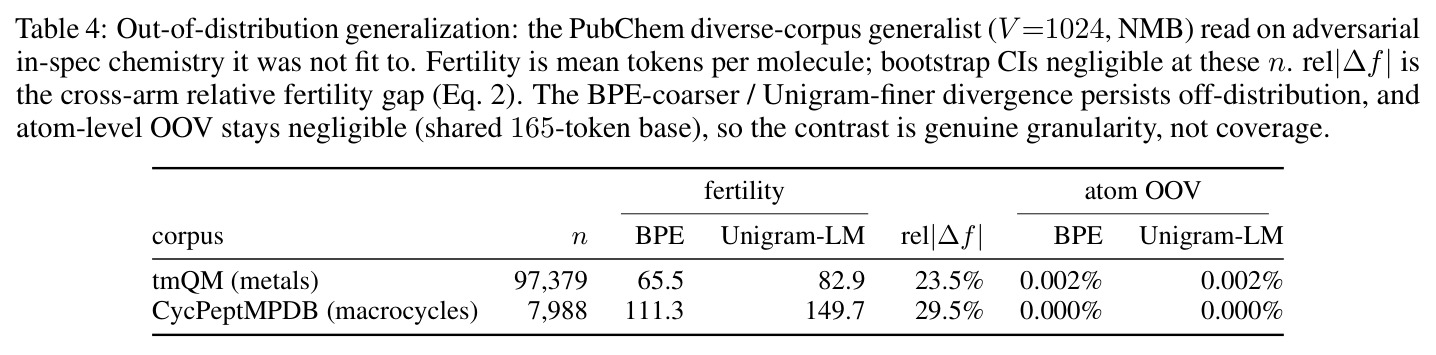 Out-of-distribution generalization: PubChem generalist read on adversarial in-spec chemistry.