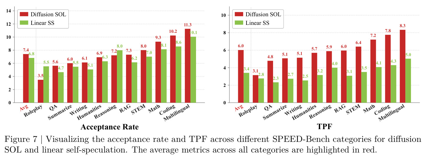 SPEED-Bench不同类别下扩散SOL和线性自投机的接受率和TPF对比