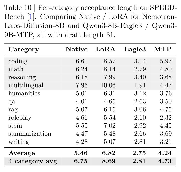 SPEED-Bench各类别的接受长度对比
