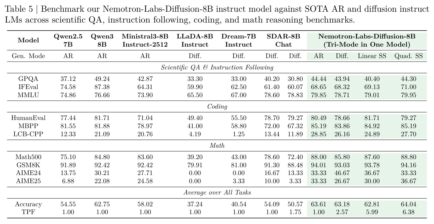 Nemotron-Labs-Diffusion-8B指令模型与SOTA AR和扩散指令LM在科学QA、指令遵循、编码、数学基准上的对比