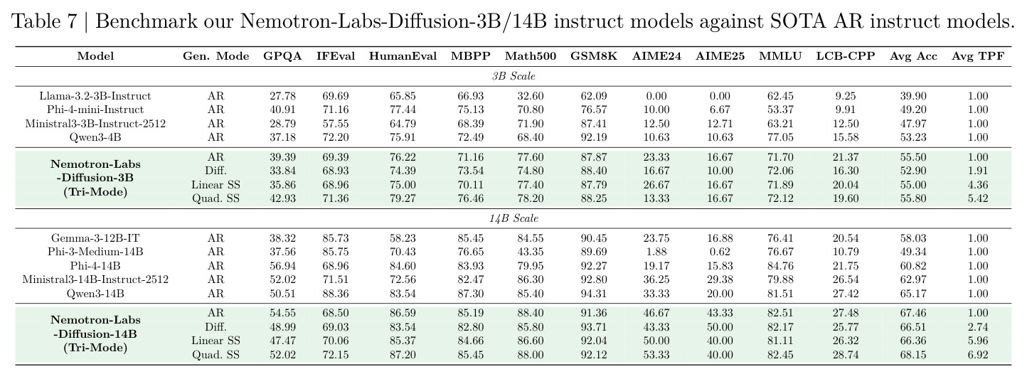 Nemotron-Labs-Diffusion-3B/14B指令模型与SOTA AR指令模型的对比