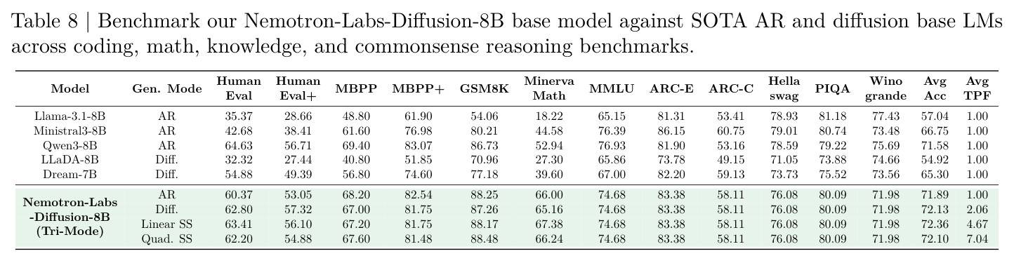 Nemotron-Labs-Diffusion-8B基础模型与SOTA AR和扩散基础LM在编码、数学、知识、常识推理基准上的对比