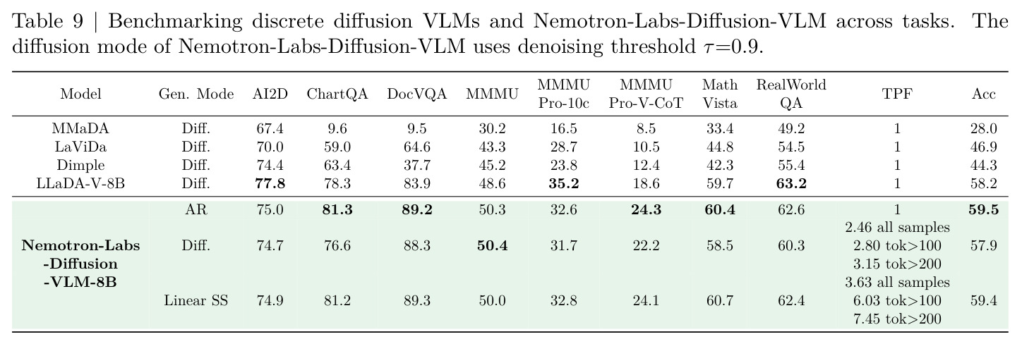 离散扩散VLM和Nemotron-Labs-Diffusion-VLM在多任务上的基准测试