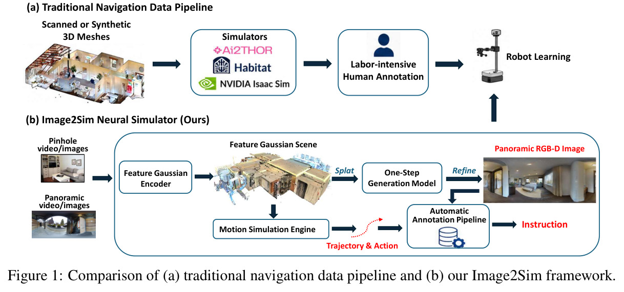 Comparison of (a) traditional navigation data pipeline and (b) our Image2Sim framework
