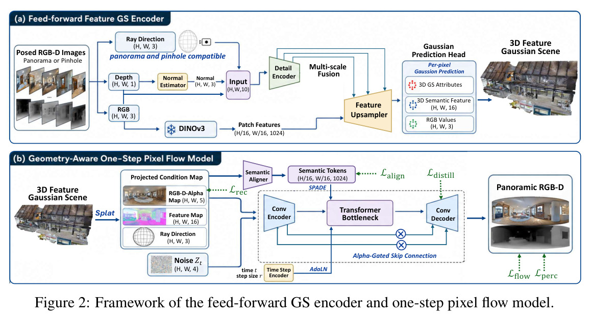 Framework of the feed-forward GS encoder and one-step pixel flow model