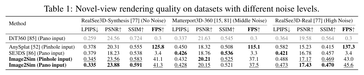 Novel-view rendering quality on datasets with different noise levels