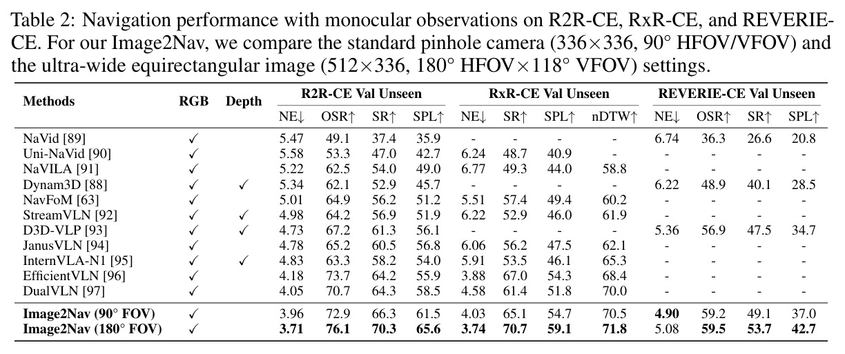 Navigation performance with monocular observations on R2R-CE, RxR-CE, and REVERIE-CE