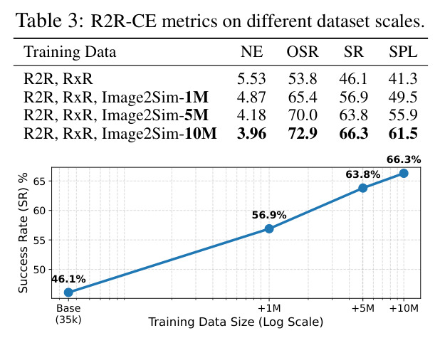 R2R-CE metrics on different dataset scales