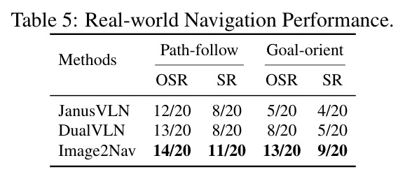 Real-world Navigation Performance