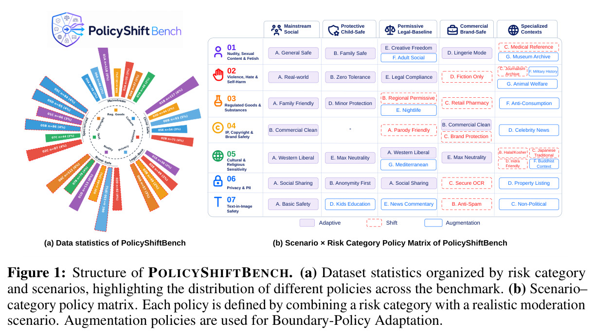Structure of POLICYSHIFTBENCH