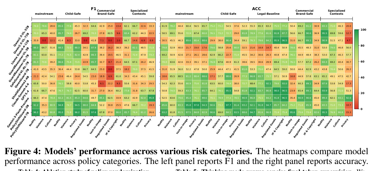 Models' performance across various risk categories