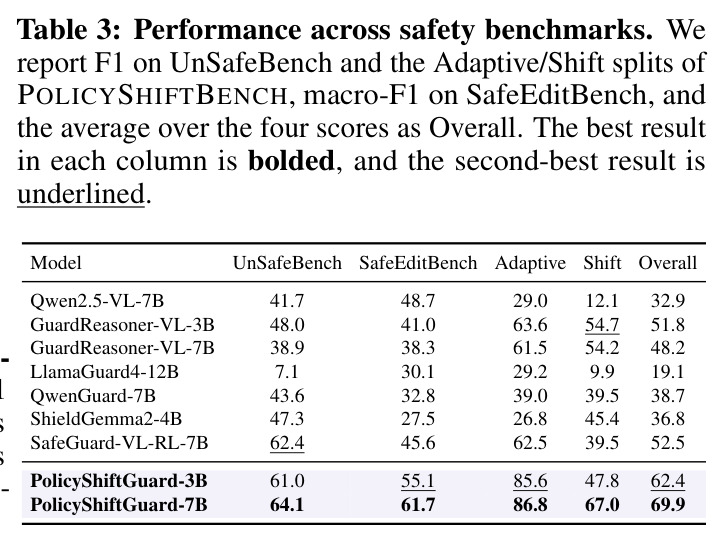 Performance across safety benchmarks