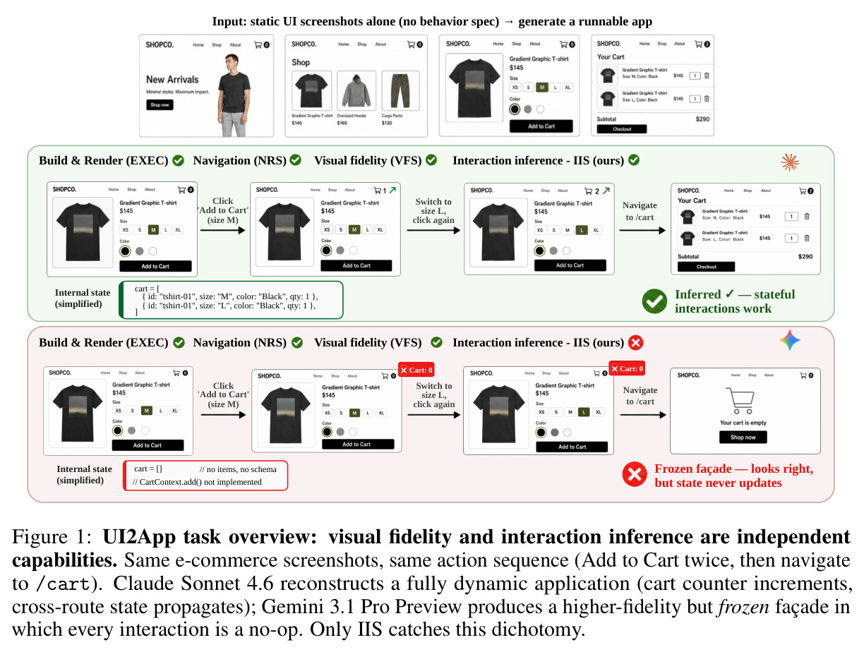 UI2App task overview: visual fidelity and interaction inference are independent capabilities.