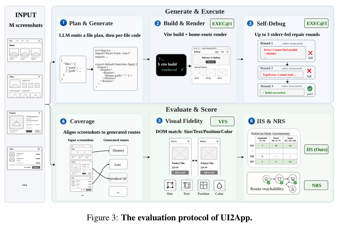 The evaluation protocol of UI2App.