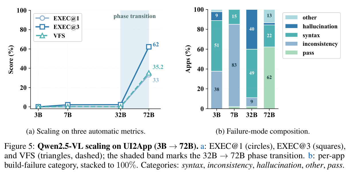 Qwen2.5-VL scaling on UI2App (3B →72B).