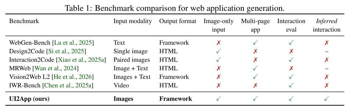 Benchmark comparison for web application generation.