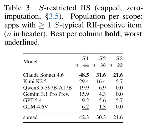 S-restricted IIS (capped, zero-imputation, §3.5).