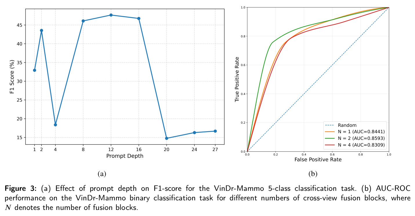 Effect of prompt depth on F1-score for the VinDr-Mammo 5-class classification task. AUC-ROC performance on the VinDr-Mammo binary classification task for different numbers of cross-view fusion blocks.