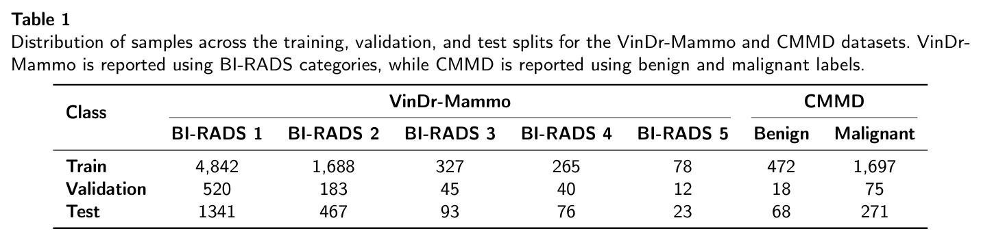 Distribution of samples across the training, validation, and test splits for the VinDr-Mammo and CMMD datasets. VinDr-Mammo is reported using BI-RADS categories, while CMMD is reported using benign and malignant labels.